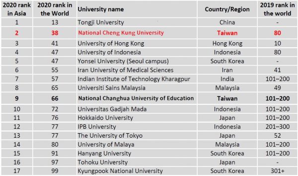 THE University Impact Ranking 2020