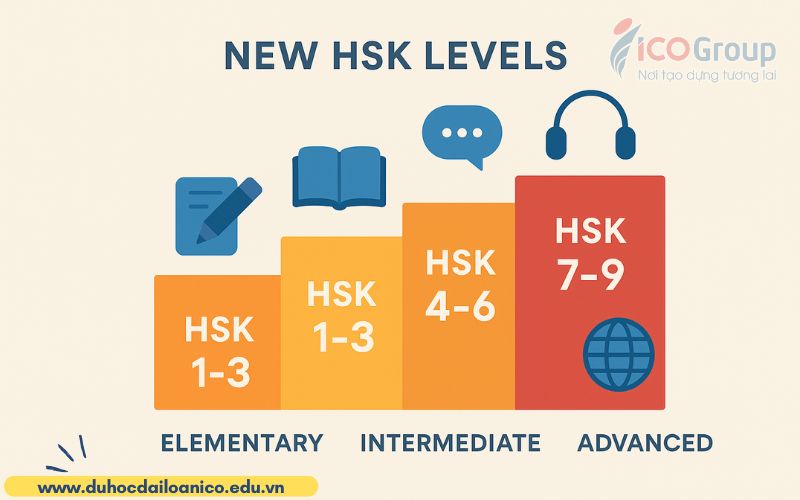 cac cap do cua chung chi hsk